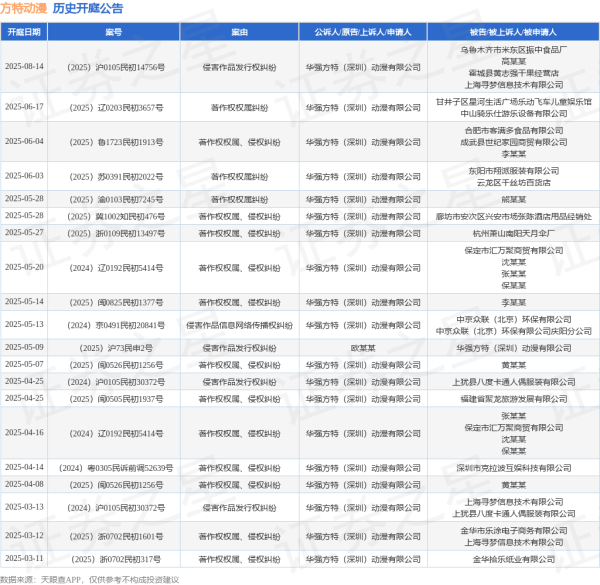 平台配资 方特动漫作为原告/上诉人的1起涉及著作权权属、侵权纠纷的诉讼将于2025年5月28日开庭