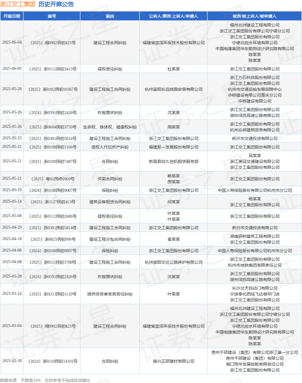 配资网站大全 浙江交工集团作为被告/被上诉人的1起涉及建设工程合同纠纷的诉讼将于2025年6月4日开庭