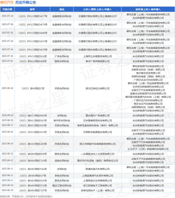 股票配资平台的行情 哪吒汽车作为被告/被上诉人的1起涉及买卖合同纠纷的诉讼将于2025年6月10日开庭