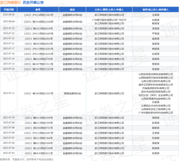 实力强大的配资公司 浙江网商银行作为原告/上诉人的1起涉及借款合同纠纷的诉讼将于2025年6月11日开庭