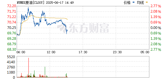 股票在线配资平台 WTI原油期货跌幅扩大至1.5% 报70.16美元/桶