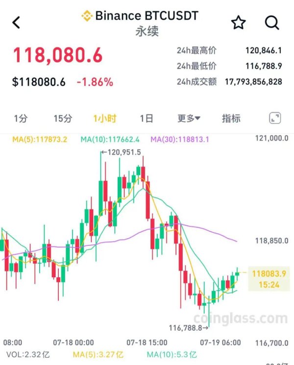银川股票配资 重磅文件，特朗普签了！加密货币突然跳水，超18万人爆仓